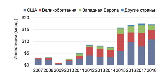 Источник: Savills Research с использованием данных компании RCA